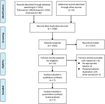 Coronary Heart Disease and Cardiovascular Risk Factors in Patients With Idiopathic Inflammatory Myopathies: A Systemic Review and Meta-Analysis